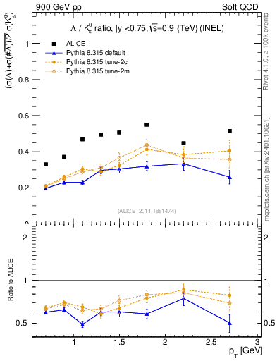Plot of L2K0S_pt in 900 GeV pp collisions