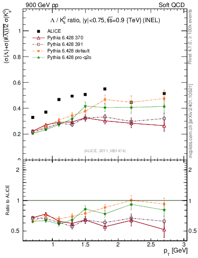 Plot of L2K0S_pt in 900 GeV pp collisions