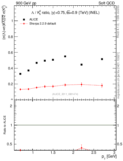 Plot of L2K0S_pt in 900 GeV pp collisions