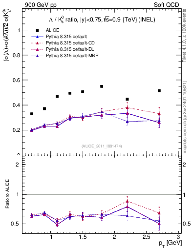 Plot of L2K0S_pt in 900 GeV pp collisions