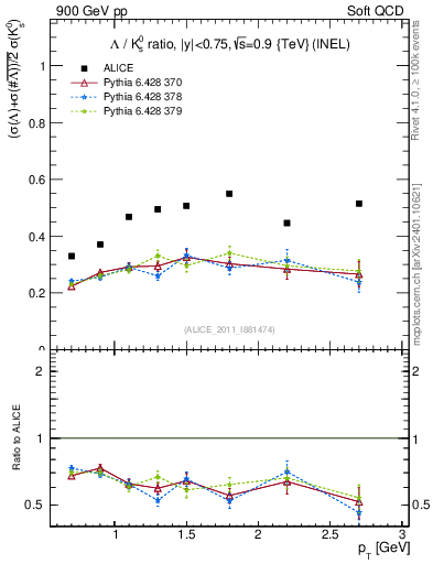 Plot of L2K0S_pt in 900 GeV pp collisions