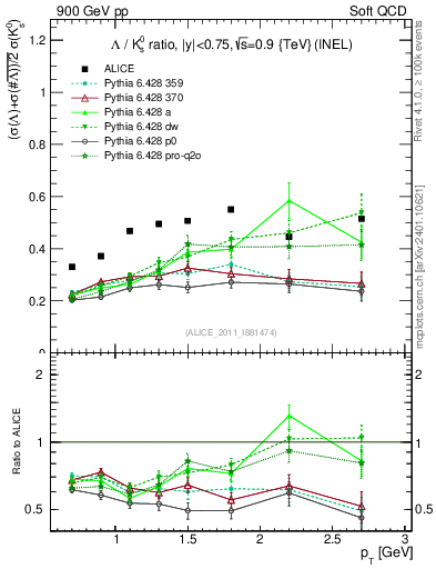Plot of L2K0S_pt in 900 GeV pp collisions