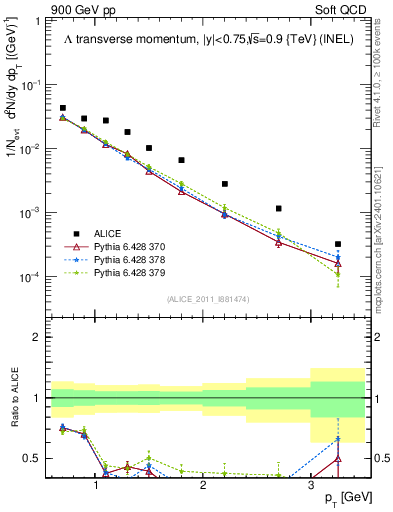 Plot of L_pt in 900 GeV pp collisions