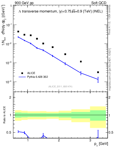 Plot of L_pt in 900 GeV pp collisions