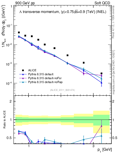 Plot of L_pt in 900 GeV pp collisions