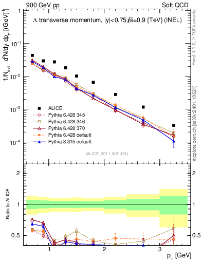 Plot of L_pt in 900 GeV pp collisions
