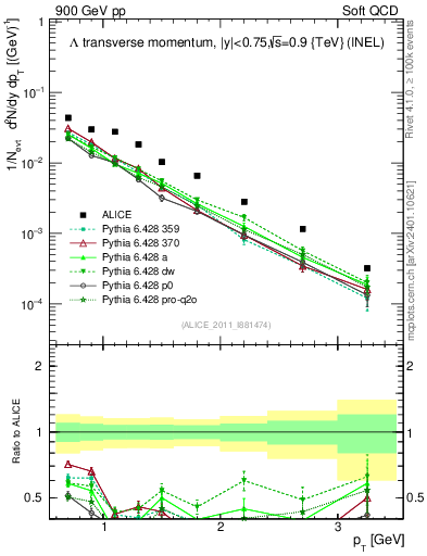 Plot of L_pt in 900 GeV pp collisions
