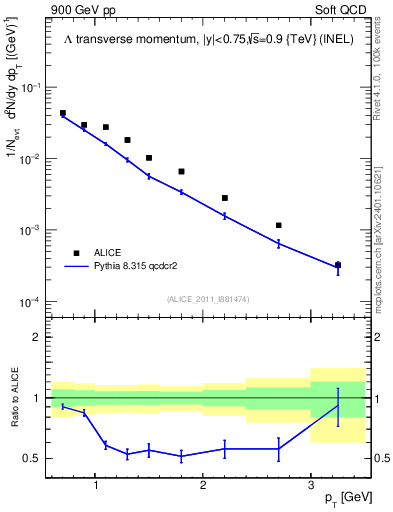 Plot of L_pt in 900 GeV pp collisions