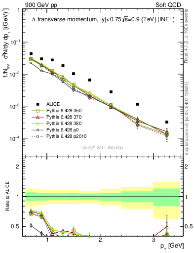 Plot of L_pt in 900 GeV pp collisions
