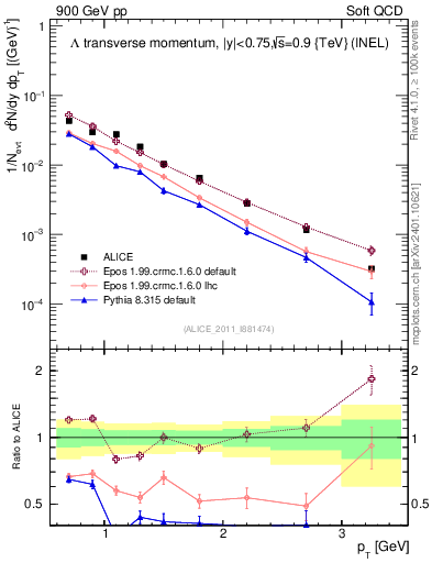 Plot of L_pt in 900 GeV pp collisions