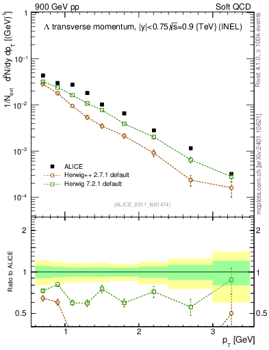 Plot of L_pt in 900 GeV pp collisions