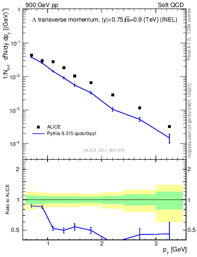 Plot of L_pt in 900 GeV pp collisions
