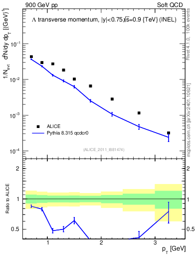 Plot of L_pt in 900 GeV pp collisions