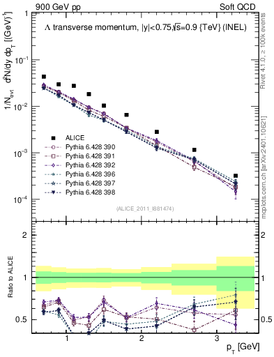 Plot of L_pt in 900 GeV pp collisions
