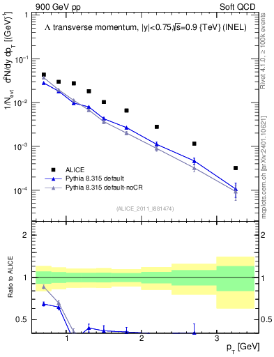 Plot of L_pt in 900 GeV pp collisions