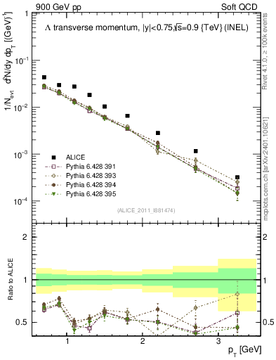 Plot of L_pt in 900 GeV pp collisions
