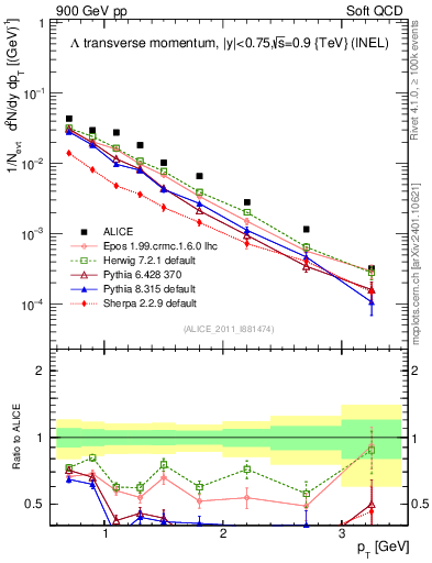 Plot of L_pt in 900 GeV pp collisions
