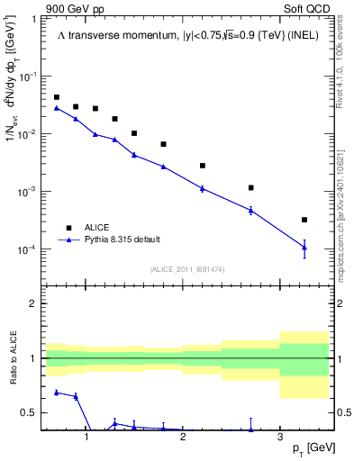 Plot of L_pt in 900 GeV pp collisions