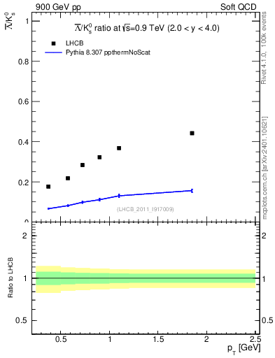 Plot of Lbar2K0S_pt in 900 GeV pp collisions