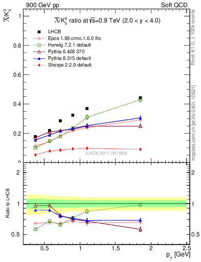 Plot of Lbar2K0S_pt in 900 GeV pp collisions