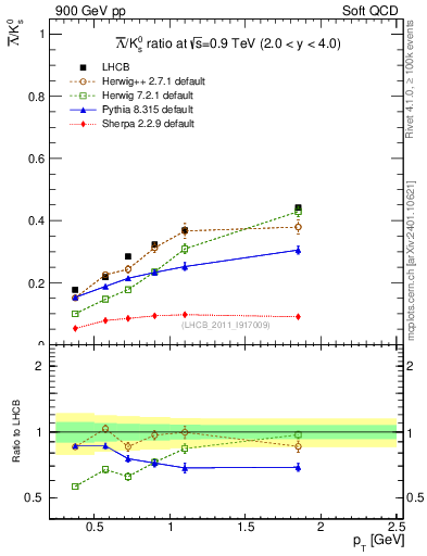Plot of Lbar2K0S_pt in 900 GeV pp collisions