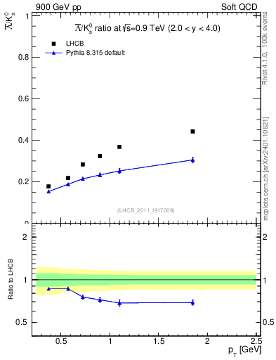 Plot of Lbar2K0S_pt in 900 GeV pp collisions