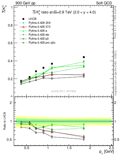 Plot of Lbar2K0S_pt in 900 GeV pp collisions