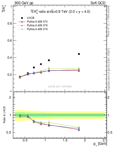 Plot of Lbar2K0S_pt in 900 GeV pp collisions