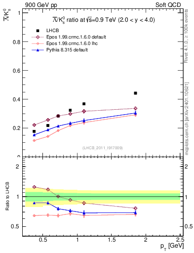 Plot of Lbar2K0S_pt in 900 GeV pp collisions