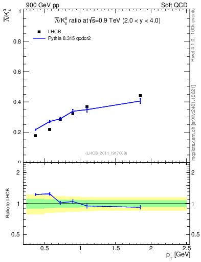 Plot of Lbar2K0S_pt in 900 GeV pp collisions