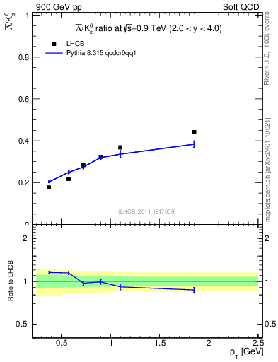 Plot of Lbar2K0S_pt in 900 GeV pp collisions