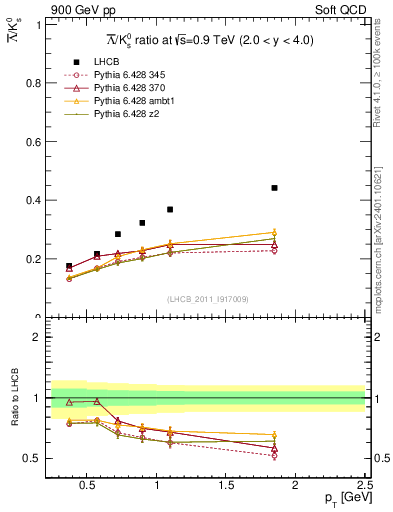 Plot of Lbar2K0S_pt in 900 GeV pp collisions