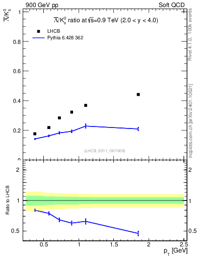 Plot of Lbar2K0S_pt in 900 GeV pp collisions