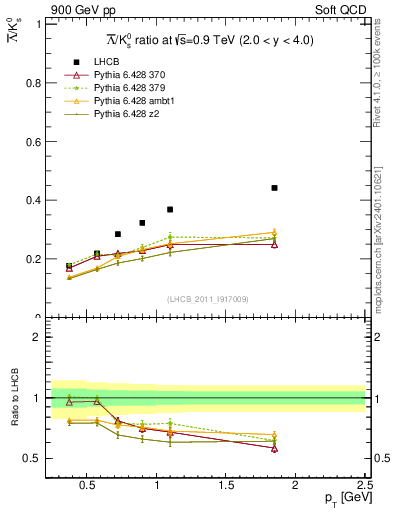 Plot of Lbar2K0S_pt in 900 GeV pp collisions