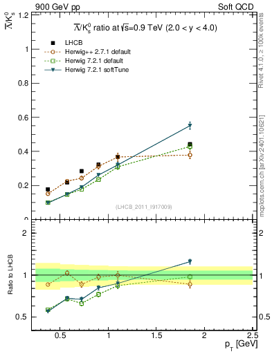Plot of Lbar2K0S_pt in 900 GeV pp collisions