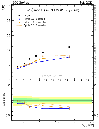 Plot of Lbar2K0S_pt in 900 GeV pp collisions