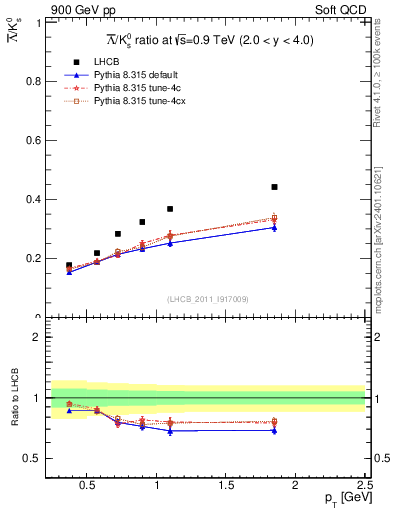 Plot of Lbar2K0S_pt in 900 GeV pp collisions