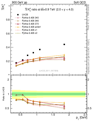 Plot of Lbar2K0S_pt in 900 GeV pp collisions