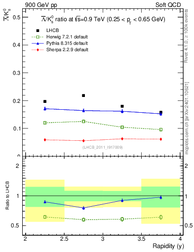 Plot of Lbar2K0S_y in 900 GeV pp collisions