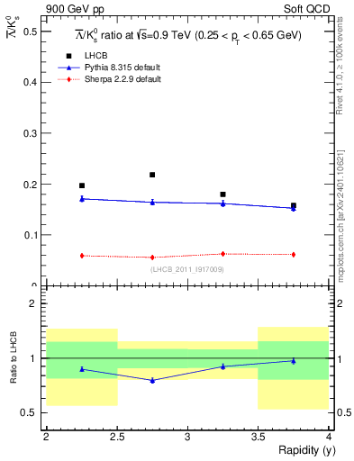 Plot of Lbar2K0S_y in 900 GeV pp collisions