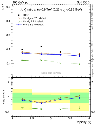 Plot of Lbar2K0S_y in 900 GeV pp collisions