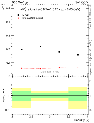 Plot of Lbar2K0S_y in 900 GeV pp collisions