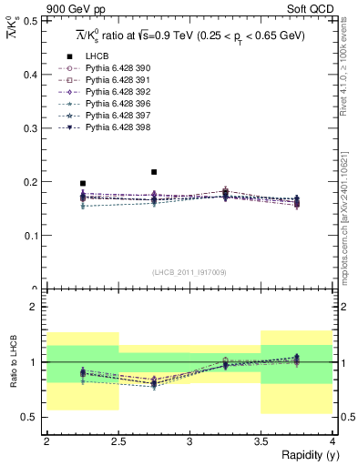 Plot of Lbar2K0S_y in 900 GeV pp collisions