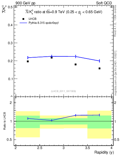 Plot of Lbar2K0S_y in 900 GeV pp collisions