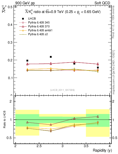 Plot of Lbar2K0S_y in 900 GeV pp collisions