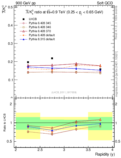 Plot of Lbar2K0S_y in 900 GeV pp collisions