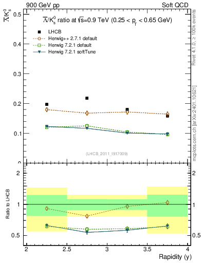 Plot of Lbar2K0S_y in 900 GeV pp collisions