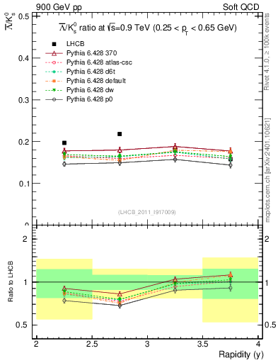 Plot of Lbar2K0S_y in 900 GeV pp collisions