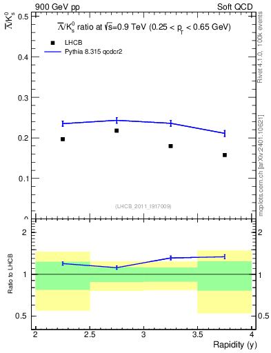 Plot of Lbar2K0S_y in 900 GeV pp collisions