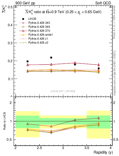 Plot of Lbar2K0S_y in 900 GeV pp collisions